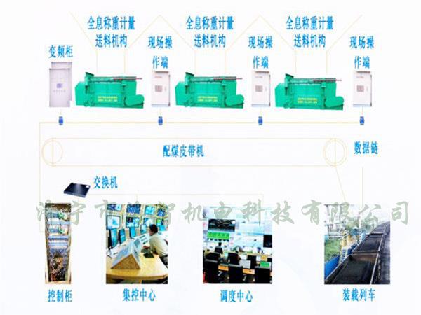 采用自動化設計，配煤效率高而且體積小、節(jié)省了占地空間